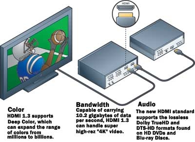 HDMI 1.3: The Missing Link