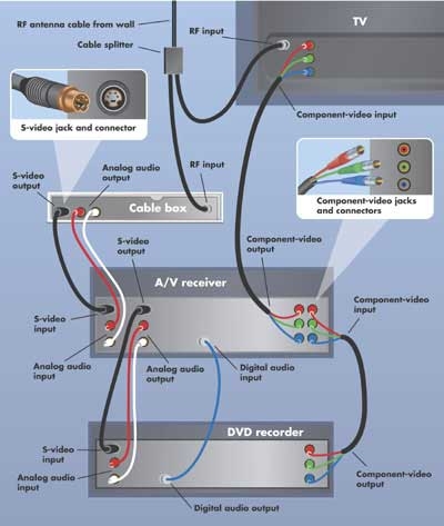 dvd recorder setup diagram