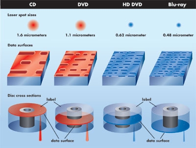 Inside Tech Blu Ray Hd Dvd Page 2 Sound Vision