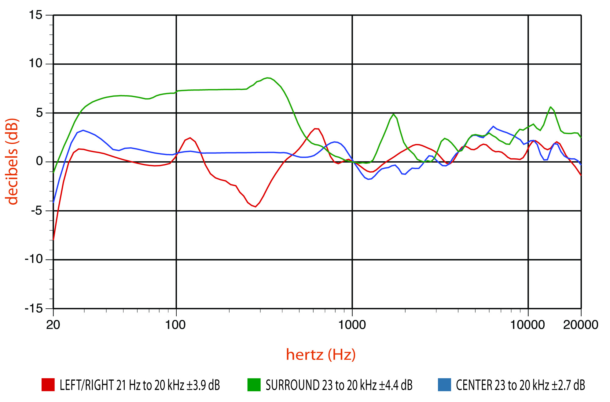 Speaker Hz Chart