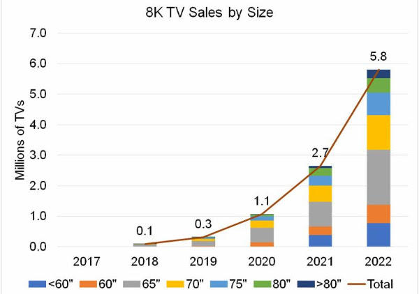 Report: 8K TV Sales Set for Steady Growth Thru 2022