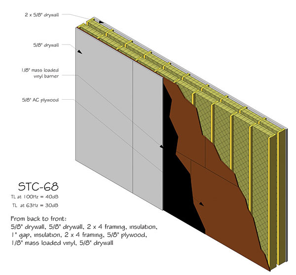 Soundproofing 101 How To Keep Your Home Theater Quiet