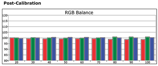 Sony XBR-55X900B LCD/LED Ultra HDTV Test Bench | Sound & Vision