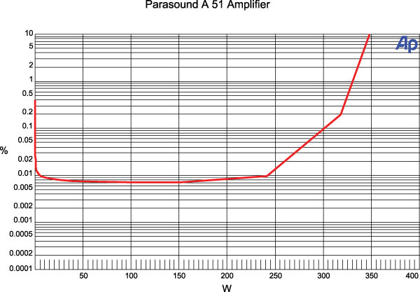 Watts To Decibels Chart