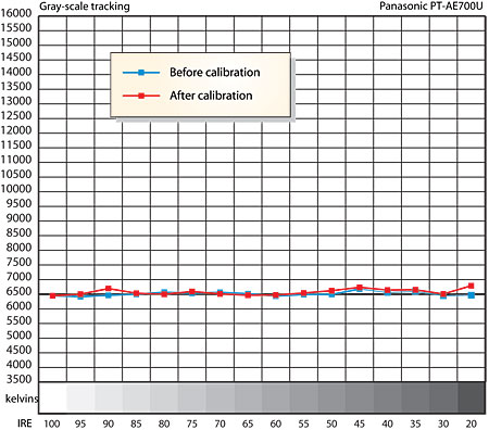 Projector Lumens Chart