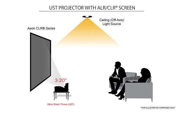 Ultra Short Throw Projectors And Ambient Light Rejecting Screens