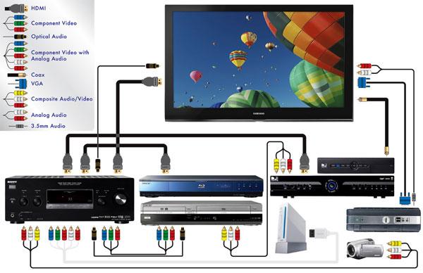 Stræde Charles Keasing forvirring How to Connect a Blu-ray Player | Sound & Vision