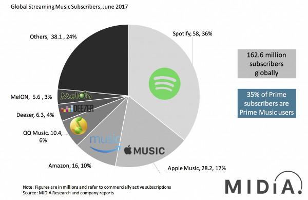 How the Major Streamers Stack Up Right Now in Subscribers and Revenue