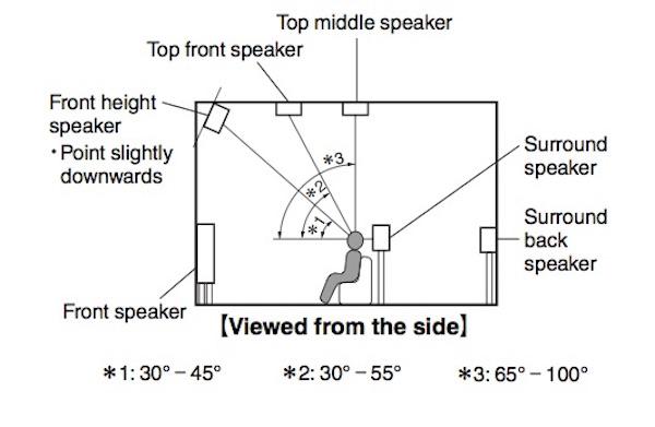 Can I Repurpose Back Surround Speakers For Dolby Atmos Sound